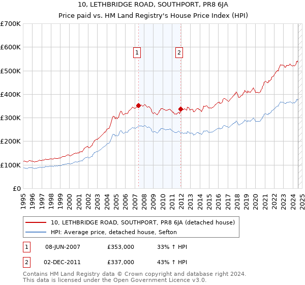 10, LETHBRIDGE ROAD, SOUTHPORT, PR8 6JA: Price paid vs HM Land Registry's House Price Index