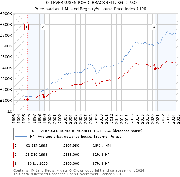 10, LEVERKUSEN ROAD, BRACKNELL, RG12 7SQ: Price paid vs HM Land Registry's House Price Index