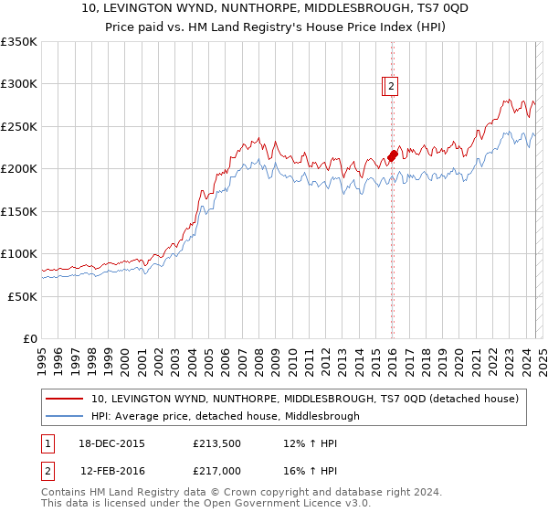 10, LEVINGTON WYND, NUNTHORPE, MIDDLESBROUGH, TS7 0QD: Price paid vs HM Land Registry's House Price Index