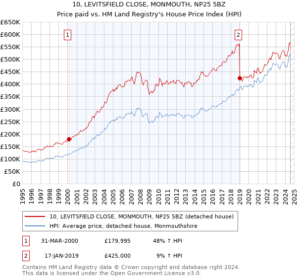 10, LEVITSFIELD CLOSE, MONMOUTH, NP25 5BZ: Price paid vs HM Land Registry's House Price Index