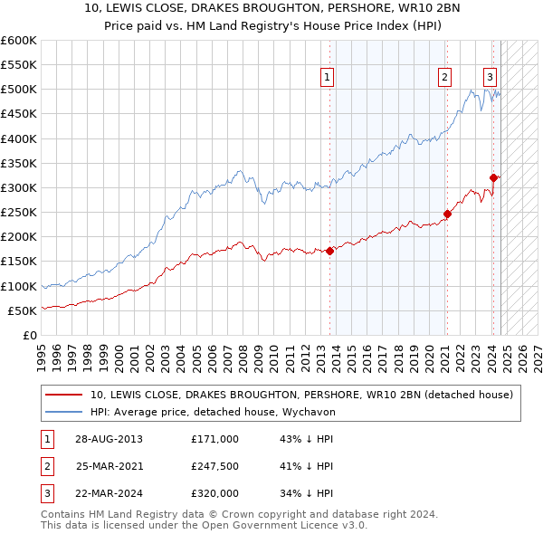 10, LEWIS CLOSE, DRAKES BROUGHTON, PERSHORE, WR10 2BN: Price paid vs HM Land Registry's House Price Index