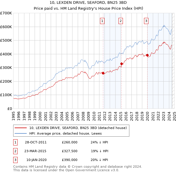 10, LEXDEN DRIVE, SEAFORD, BN25 3BD: Price paid vs HM Land Registry's House Price Index