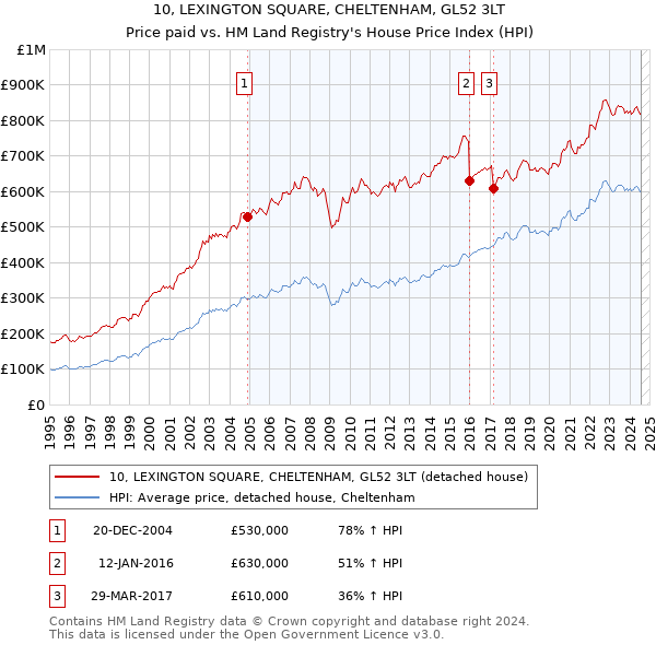 10, LEXINGTON SQUARE, CHELTENHAM, GL52 3LT: Price paid vs HM Land Registry's House Price Index