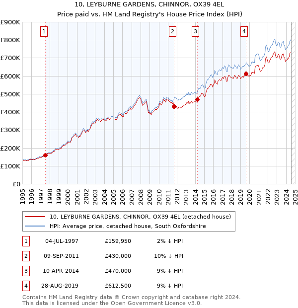 10, LEYBURNE GARDENS, CHINNOR, OX39 4EL: Price paid vs HM Land Registry's House Price Index