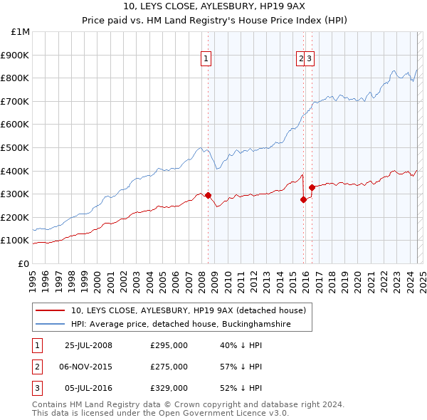 10, LEYS CLOSE, AYLESBURY, HP19 9AX: Price paid vs HM Land Registry's House Price Index