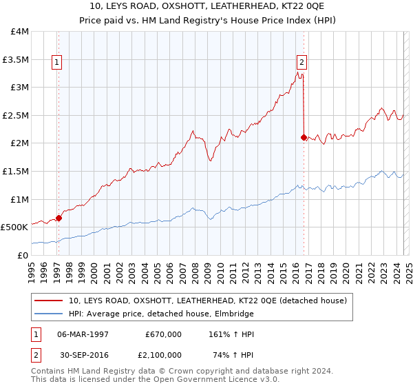 10, LEYS ROAD, OXSHOTT, LEATHERHEAD, KT22 0QE: Price paid vs HM Land Registry's House Price Index