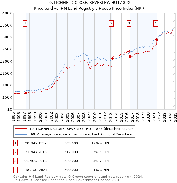 10, LICHFIELD CLOSE, BEVERLEY, HU17 8PX: Price paid vs HM Land Registry's House Price Index