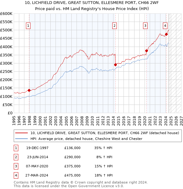 10, LICHFIELD DRIVE, GREAT SUTTON, ELLESMERE PORT, CH66 2WF: Price paid vs HM Land Registry's House Price Index