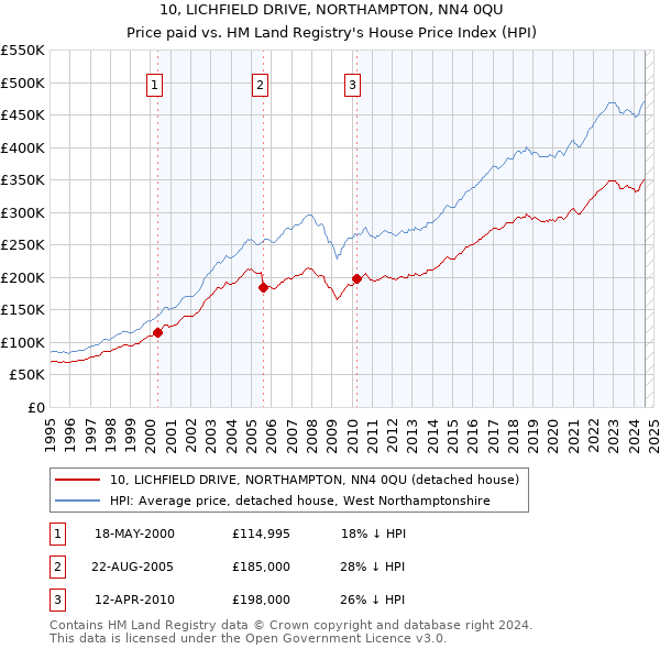 10, LICHFIELD DRIVE, NORTHAMPTON, NN4 0QU: Price paid vs HM Land Registry's House Price Index