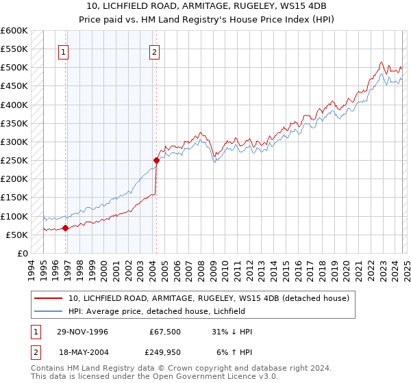 10, LICHFIELD ROAD, ARMITAGE, RUGELEY, WS15 4DB: Price paid vs HM Land Registry's House Price Index