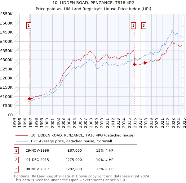 10, LIDDEN ROAD, PENZANCE, TR18 4PG: Price paid vs HM Land Registry's House Price Index