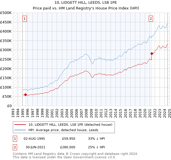 10, LIDGETT HILL, LEEDS, LS8 1PE: Price paid vs HM Land Registry's House Price Index