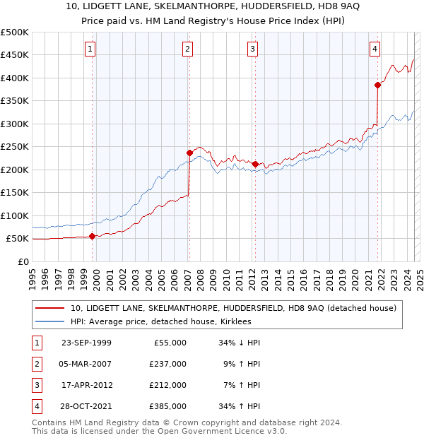 10, LIDGETT LANE, SKELMANTHORPE, HUDDERSFIELD, HD8 9AQ: Price paid vs HM Land Registry's House Price Index