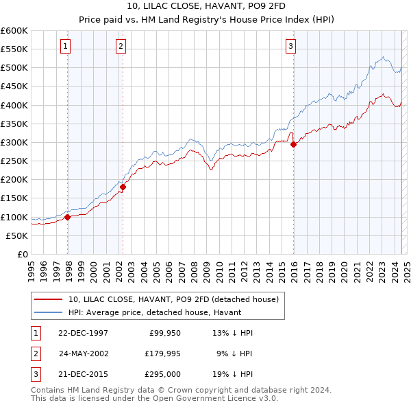 10, LILAC CLOSE, HAVANT, PO9 2FD: Price paid vs HM Land Registry's House Price Index