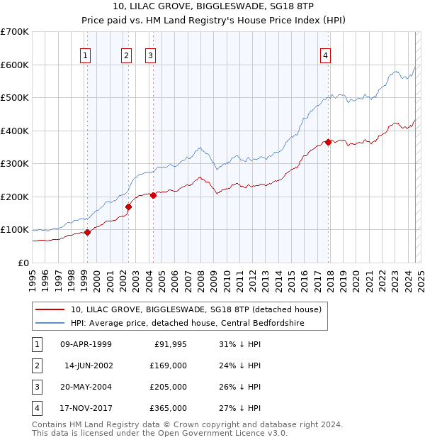 10, LILAC GROVE, BIGGLESWADE, SG18 8TP: Price paid vs HM Land Registry's House Price Index