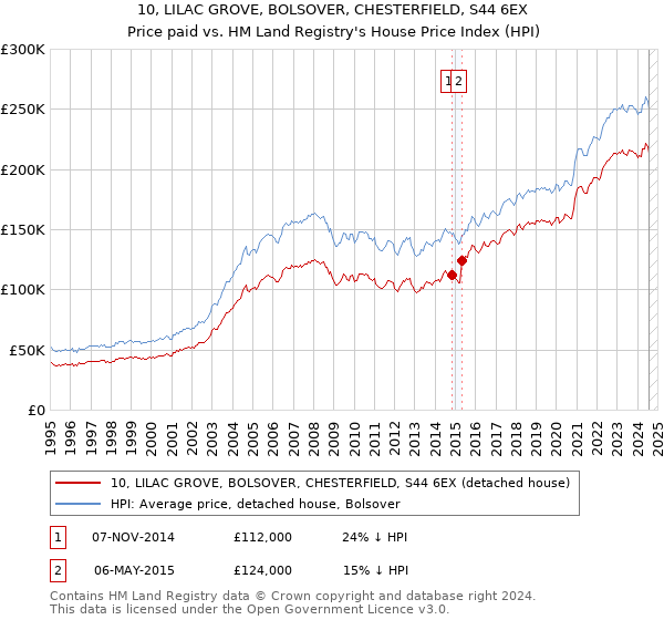 10, LILAC GROVE, BOLSOVER, CHESTERFIELD, S44 6EX: Price paid vs HM Land Registry's House Price Index