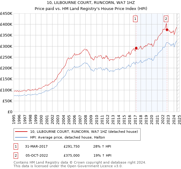 10, LILBOURNE COURT, RUNCORN, WA7 1HZ: Price paid vs HM Land Registry's House Price Index