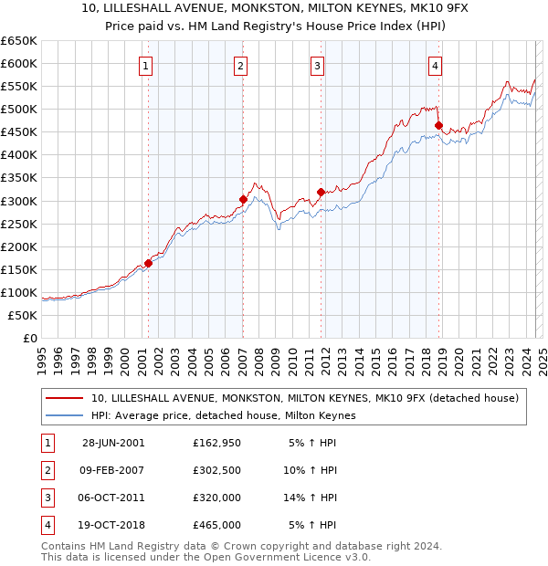 10, LILLESHALL AVENUE, MONKSTON, MILTON KEYNES, MK10 9FX: Price paid vs HM Land Registry's House Price Index