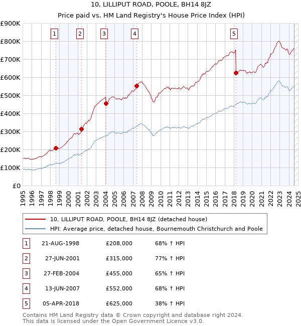 10, LILLIPUT ROAD, POOLE, BH14 8JZ: Price paid vs HM Land Registry's House Price Index