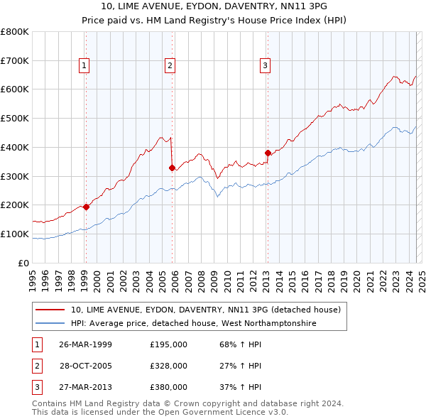 10, LIME AVENUE, EYDON, DAVENTRY, NN11 3PG: Price paid vs HM Land Registry's House Price Index