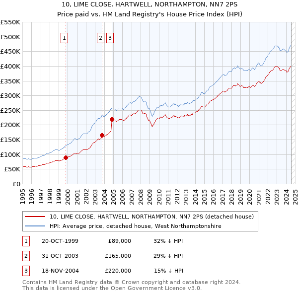 10, LIME CLOSE, HARTWELL, NORTHAMPTON, NN7 2PS: Price paid vs HM Land Registry's House Price Index