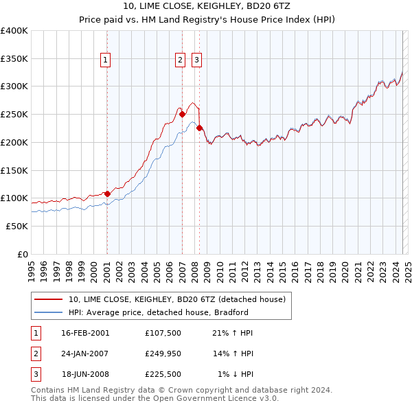 10, LIME CLOSE, KEIGHLEY, BD20 6TZ: Price paid vs HM Land Registry's House Price Index