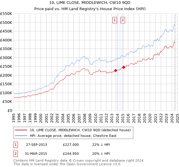 10, LIME CLOSE, MIDDLEWICH, CW10 9QD: Price paid vs HM Land Registry's House Price Index