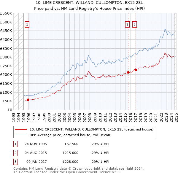 10, LIME CRESCENT, WILLAND, CULLOMPTON, EX15 2SL: Price paid vs HM Land Registry's House Price Index