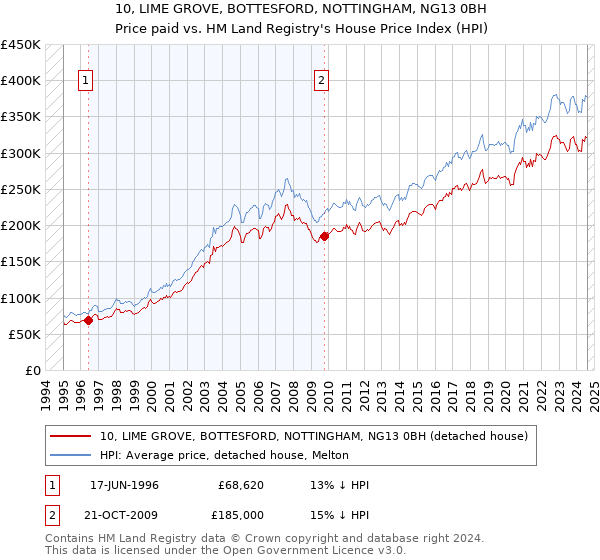 10, LIME GROVE, BOTTESFORD, NOTTINGHAM, NG13 0BH: Price paid vs HM Land Registry's House Price Index