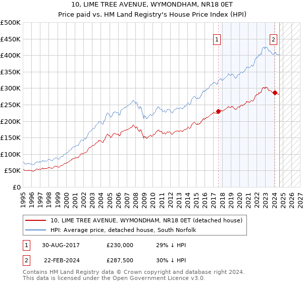 10, LIME TREE AVENUE, WYMONDHAM, NR18 0ET: Price paid vs HM Land Registry's House Price Index