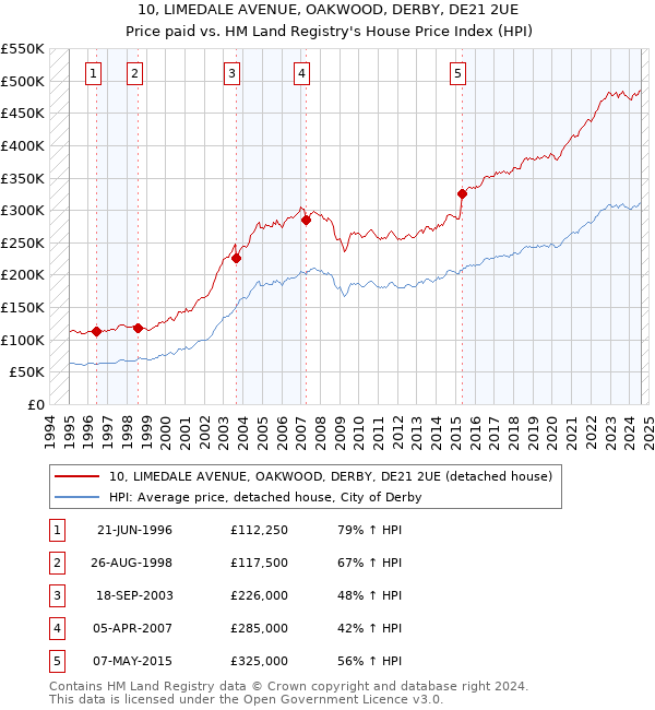 10, LIMEDALE AVENUE, OAKWOOD, DERBY, DE21 2UE: Price paid vs HM Land Registry's House Price Index