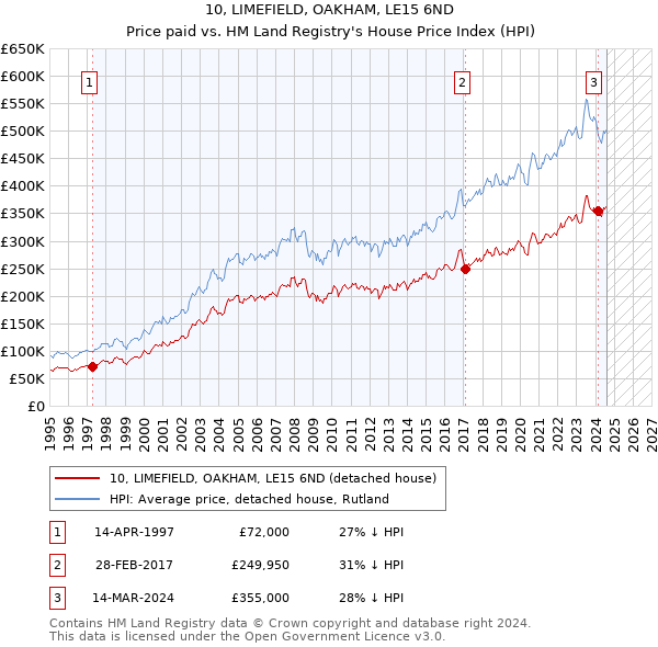 10, LIMEFIELD, OAKHAM, LE15 6ND: Price paid vs HM Land Registry's House Price Index