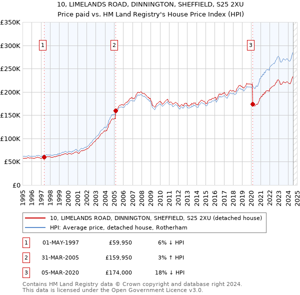 10, LIMELANDS ROAD, DINNINGTON, SHEFFIELD, S25 2XU: Price paid vs HM Land Registry's House Price Index