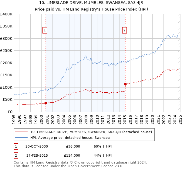 10, LIMESLADE DRIVE, MUMBLES, SWANSEA, SA3 4JR: Price paid vs HM Land Registry's House Price Index