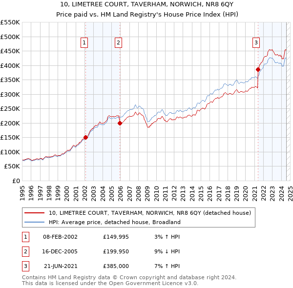 10, LIMETREE COURT, TAVERHAM, NORWICH, NR8 6QY: Price paid vs HM Land Registry's House Price Index