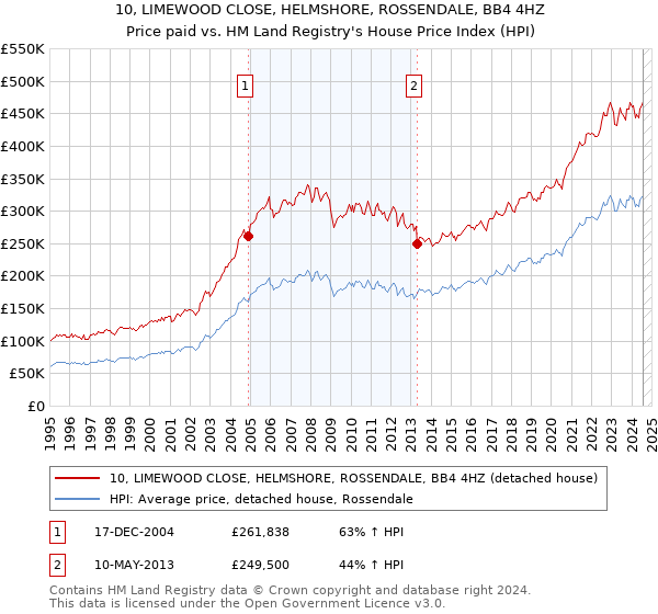 10, LIMEWOOD CLOSE, HELMSHORE, ROSSENDALE, BB4 4HZ: Price paid vs HM Land Registry's House Price Index