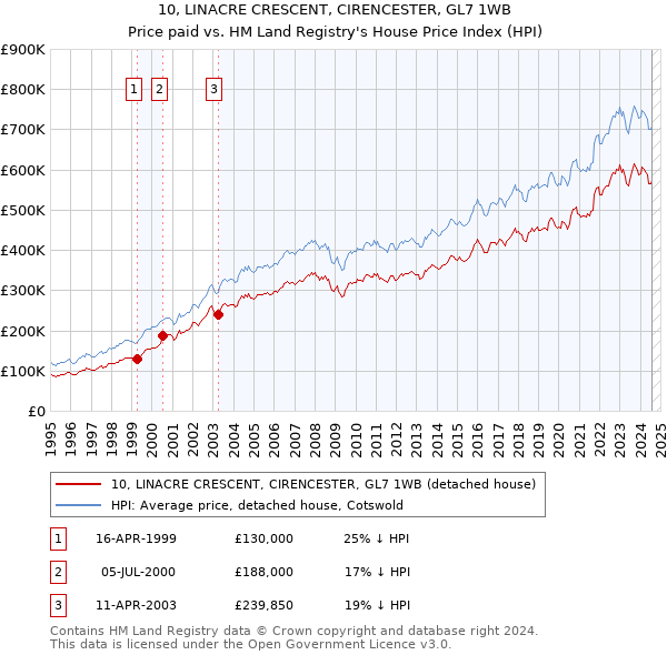 10, LINACRE CRESCENT, CIRENCESTER, GL7 1WB: Price paid vs HM Land Registry's House Price Index