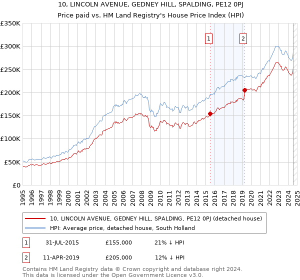 10, LINCOLN AVENUE, GEDNEY HILL, SPALDING, PE12 0PJ: Price paid vs HM Land Registry's House Price Index