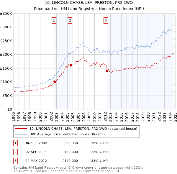 10, LINCOLN CHASE, LEA, PRESTON, PR2 1WQ: Price paid vs HM Land Registry's House Price Index