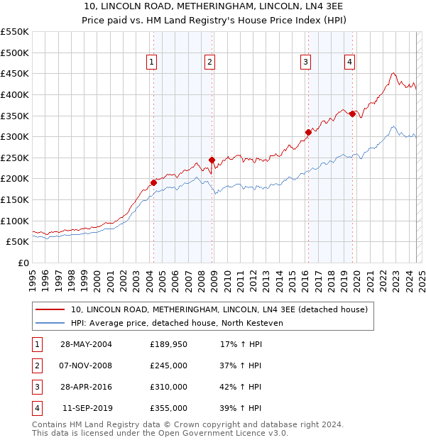 10, LINCOLN ROAD, METHERINGHAM, LINCOLN, LN4 3EE: Price paid vs HM Land Registry's House Price Index