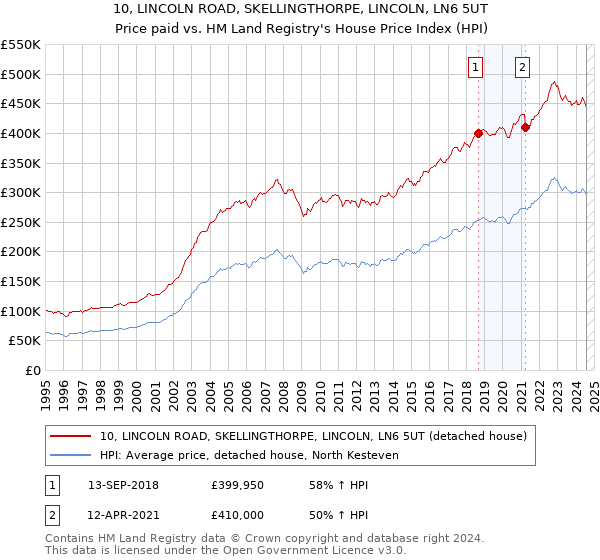 10, LINCOLN ROAD, SKELLINGTHORPE, LINCOLN, LN6 5UT: Price paid vs HM Land Registry's House Price Index