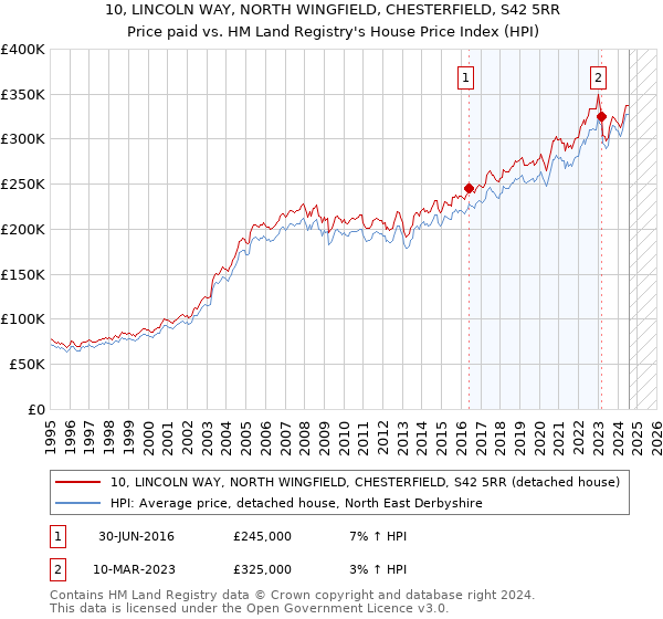 10, LINCOLN WAY, NORTH WINGFIELD, CHESTERFIELD, S42 5RR: Price paid vs HM Land Registry's House Price Index