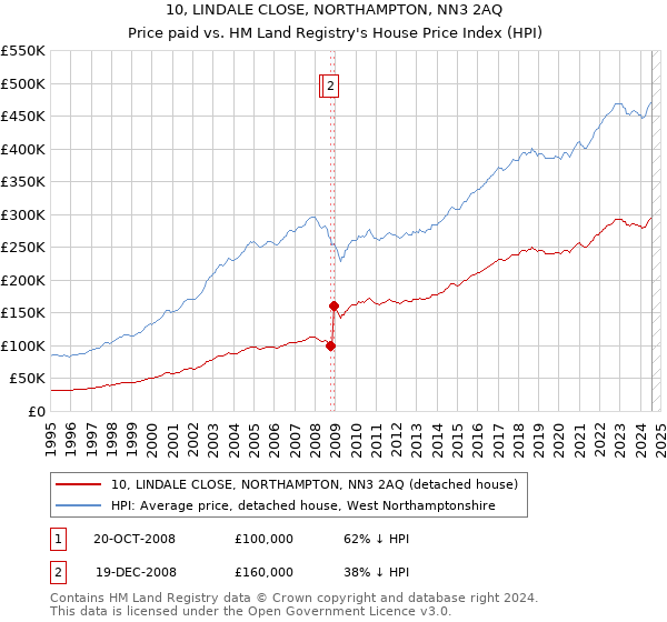 10, LINDALE CLOSE, NORTHAMPTON, NN3 2AQ: Price paid vs HM Land Registry's House Price Index