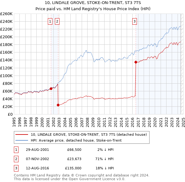 10, LINDALE GROVE, STOKE-ON-TRENT, ST3 7TS: Price paid vs HM Land Registry's House Price Index