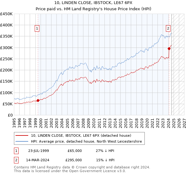 10, LINDEN CLOSE, IBSTOCK, LE67 6PX: Price paid vs HM Land Registry's House Price Index