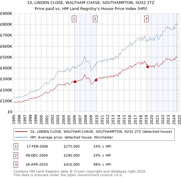 10, LINDEN CLOSE, WALTHAM CHASE, SOUTHAMPTON, SO32 2TZ: Price paid vs HM Land Registry's House Price Index