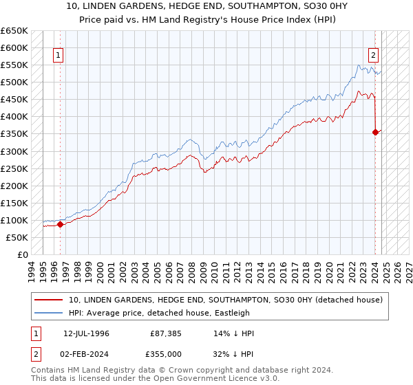 10, LINDEN GARDENS, HEDGE END, SOUTHAMPTON, SO30 0HY: Price paid vs HM Land Registry's House Price Index