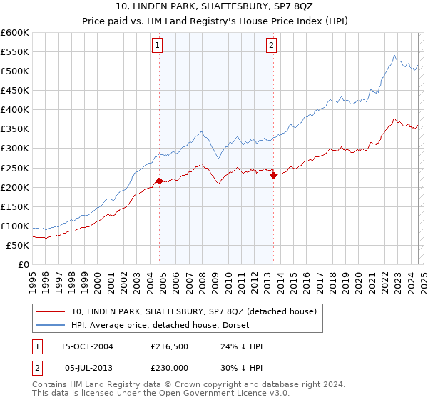 10, LINDEN PARK, SHAFTESBURY, SP7 8QZ: Price paid vs HM Land Registry's House Price Index