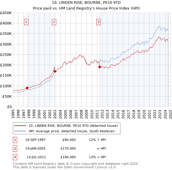 10, LINDEN RISE, BOURNE, PE10 9TD: Price paid vs HM Land Registry's House Price Index