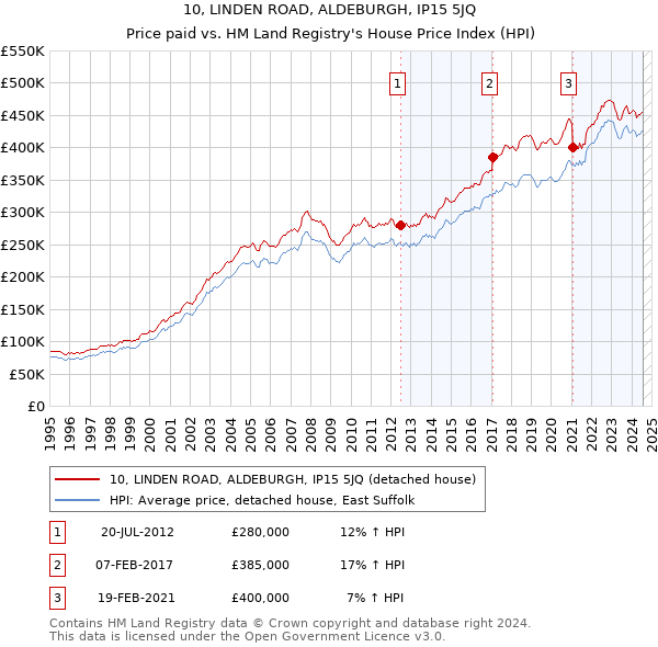 10, LINDEN ROAD, ALDEBURGH, IP15 5JQ: Price paid vs HM Land Registry's House Price Index